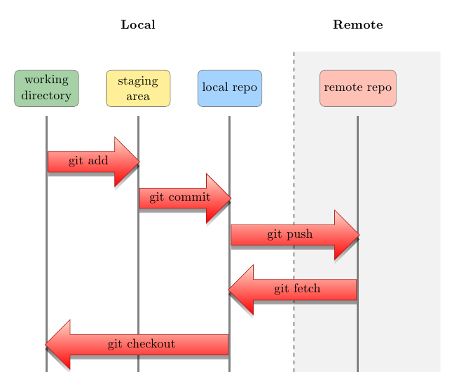 git remote